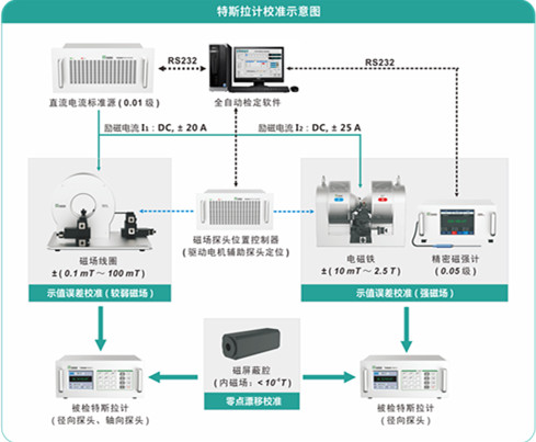 特斯拉计校准示意图 