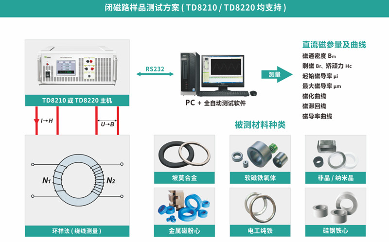闭磁路样品测试方案 